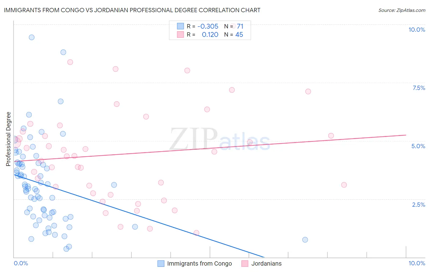 Immigrants from Congo vs Jordanian Professional Degree