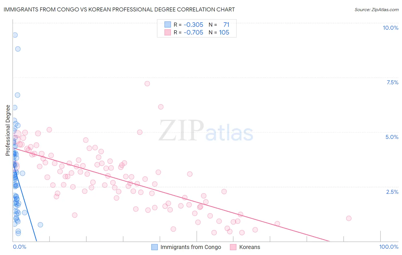 Immigrants from Congo vs Korean Professional Degree
