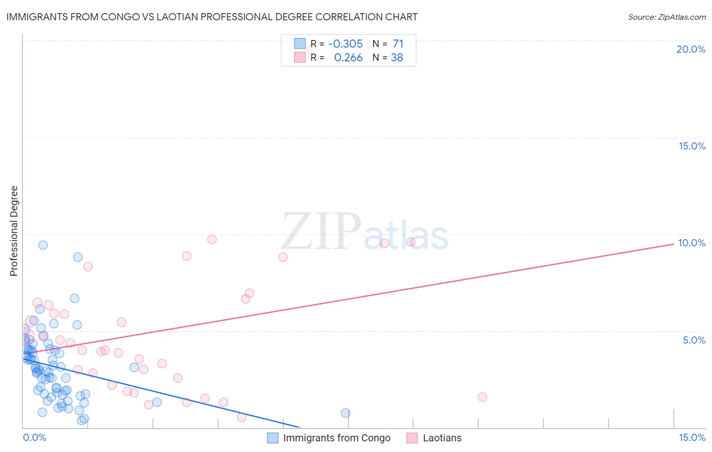 Immigrants from Congo vs Laotian Professional Degree