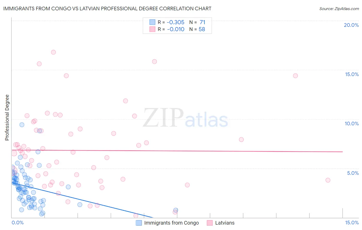 Immigrants from Congo vs Latvian Professional Degree