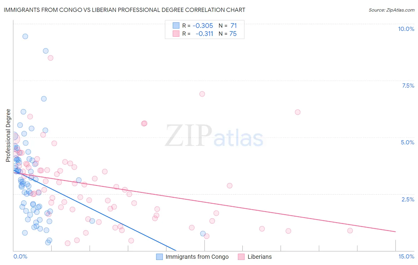 Immigrants from Congo vs Liberian Professional Degree