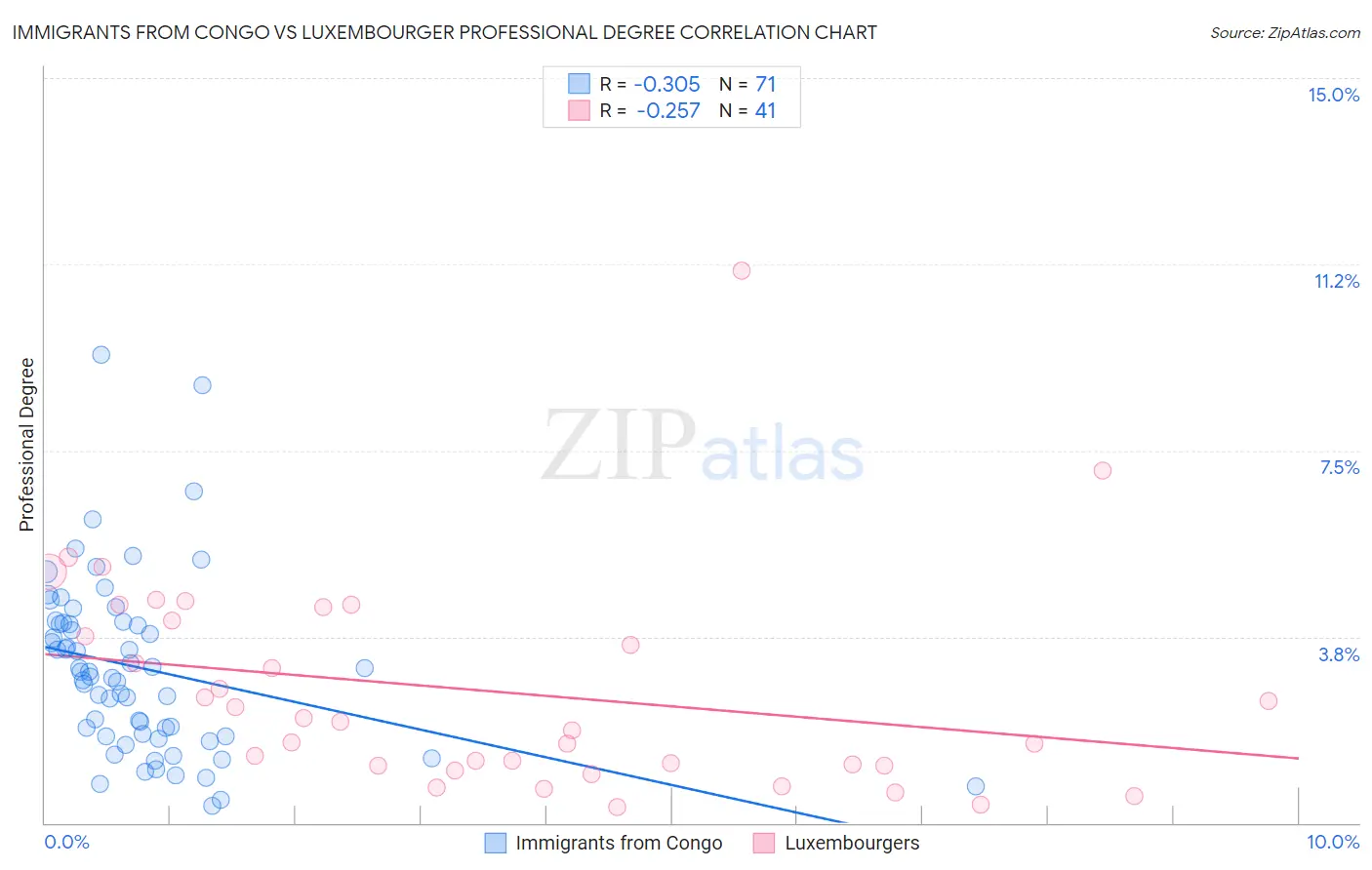 Immigrants from Congo vs Luxembourger Professional Degree