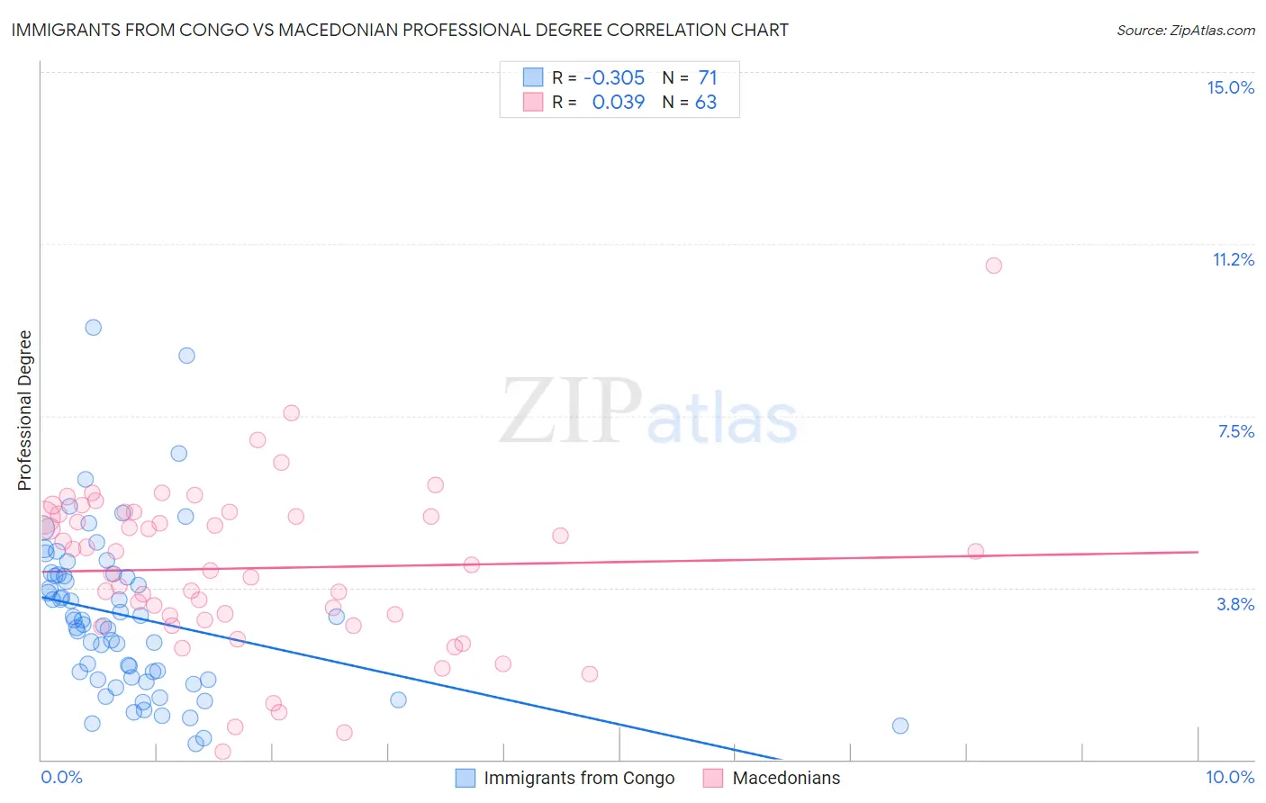Immigrants from Congo vs Macedonian Professional Degree