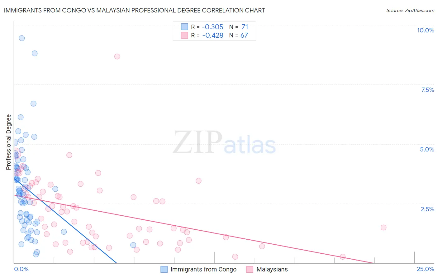 Immigrants from Congo vs Malaysian Professional Degree