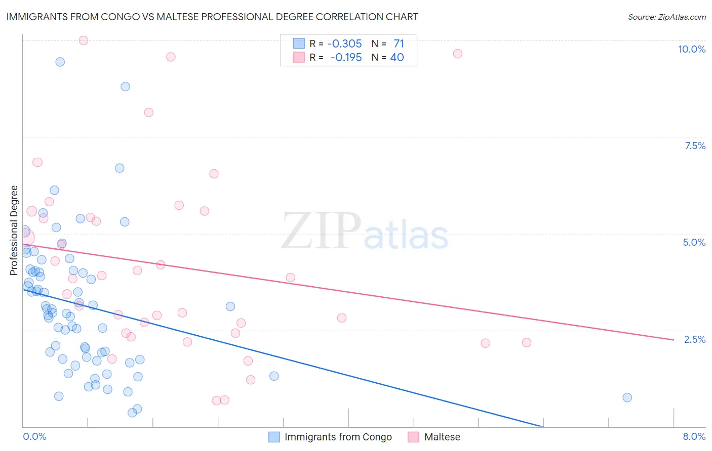 Immigrants from Congo vs Maltese Professional Degree