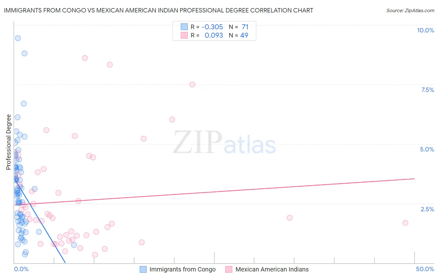 Immigrants from Congo vs Mexican American Indian Professional Degree