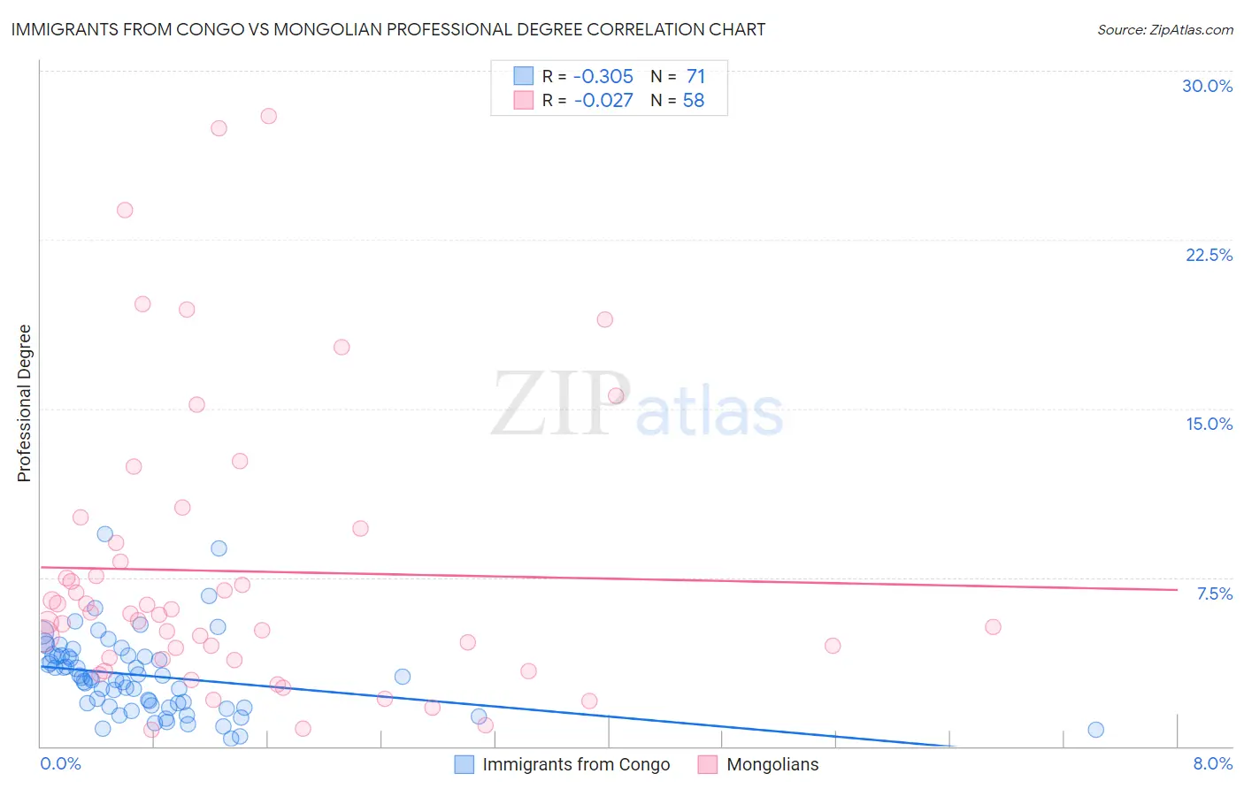 Immigrants from Congo vs Mongolian Professional Degree