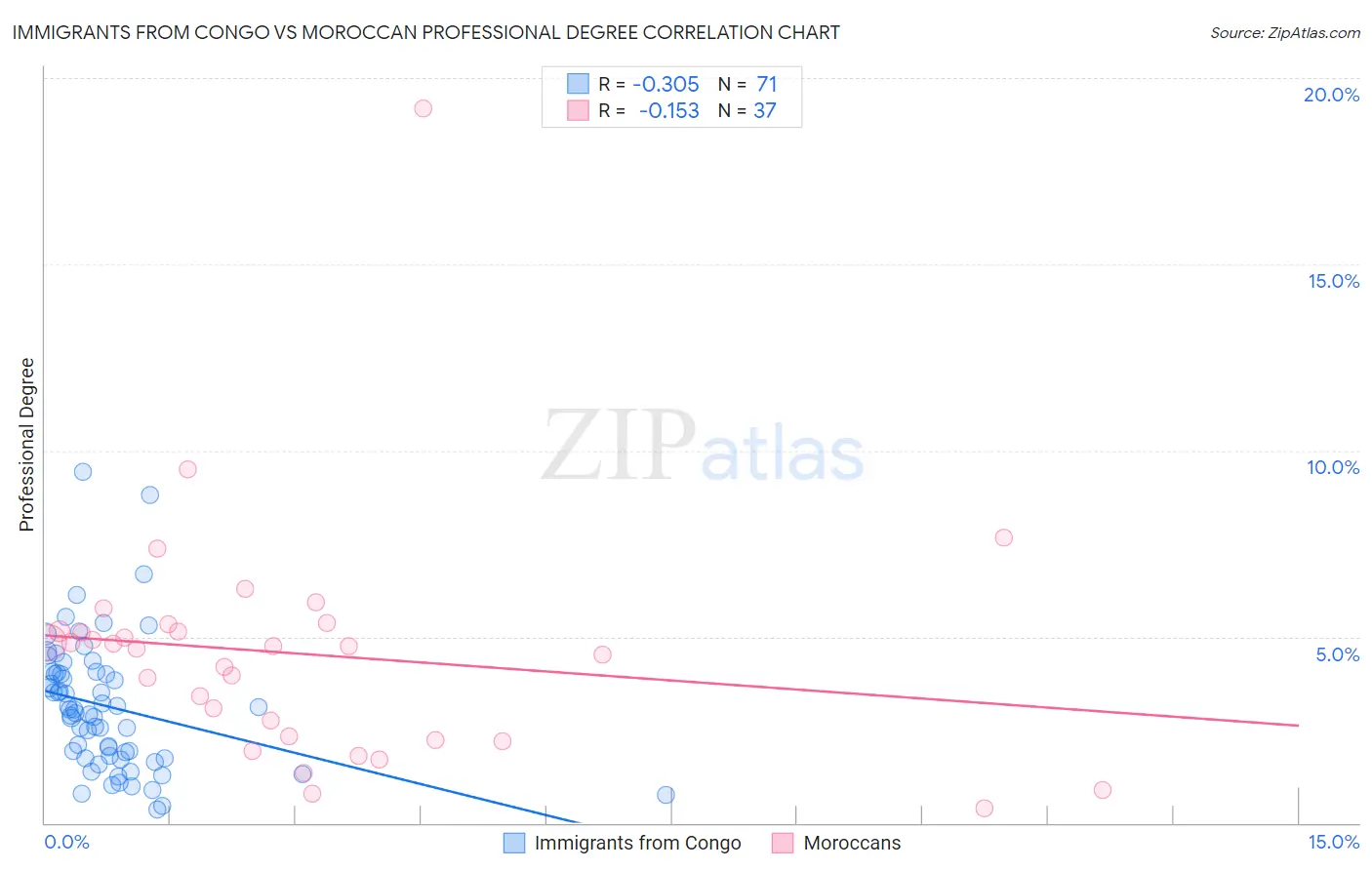 Immigrants from Congo vs Moroccan Professional Degree