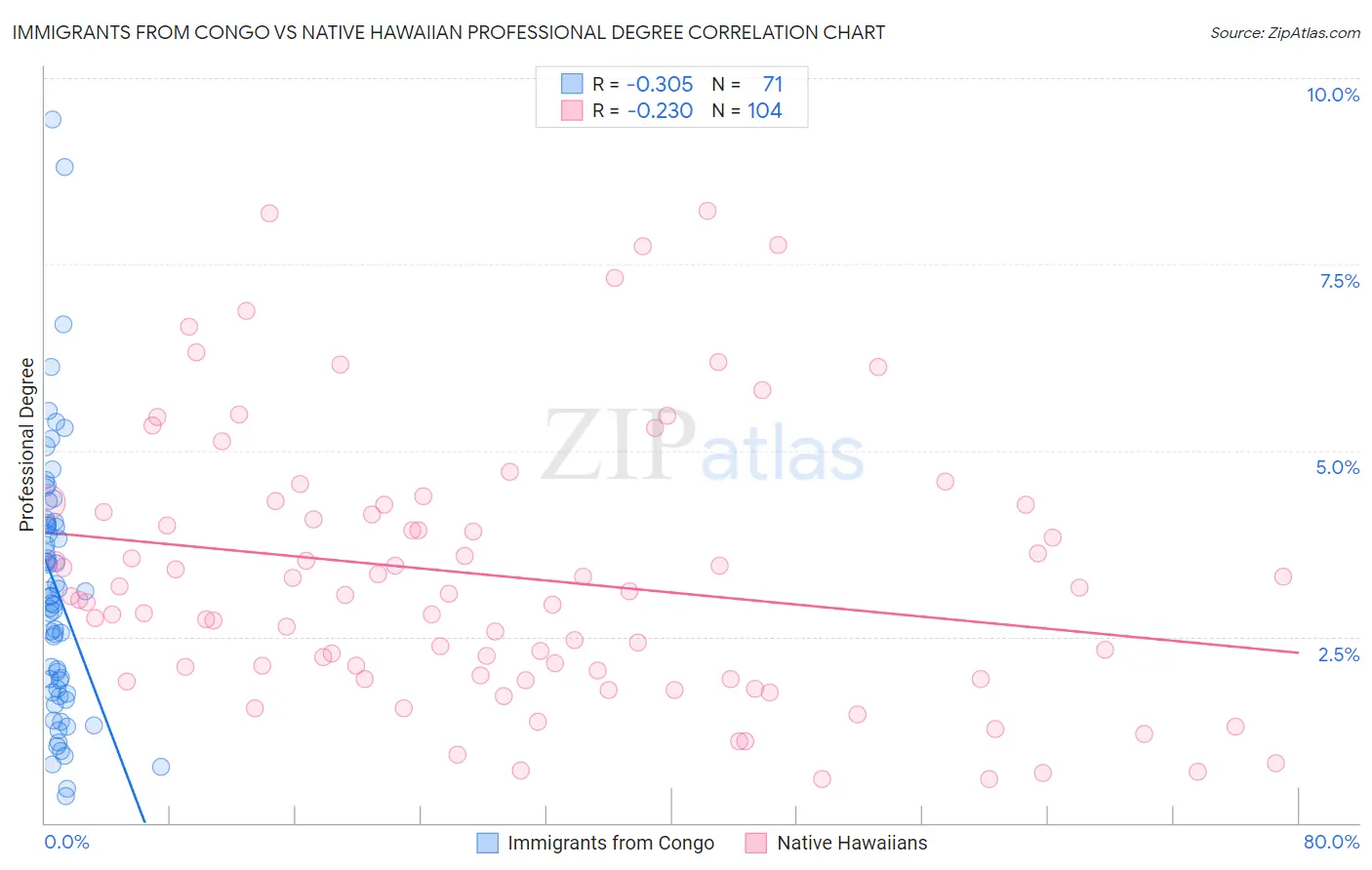 Immigrants from Congo vs Native Hawaiian Professional Degree