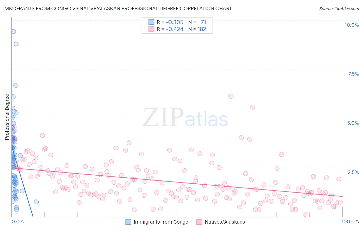 Immigrants from Congo vs Native/Alaskan Professional Degree