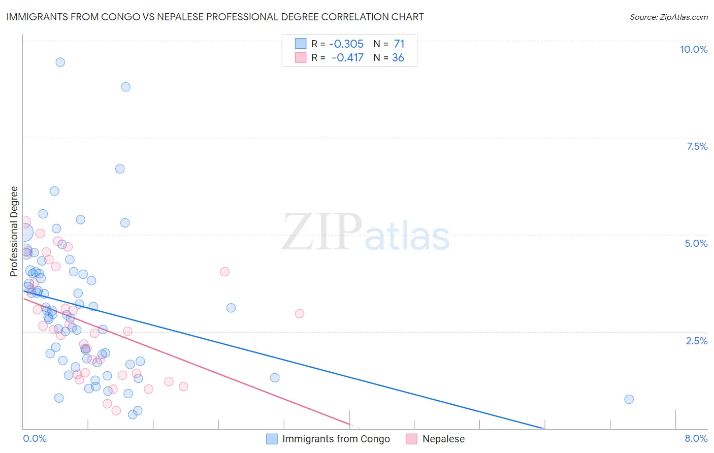Immigrants from Congo vs Nepalese Professional Degree