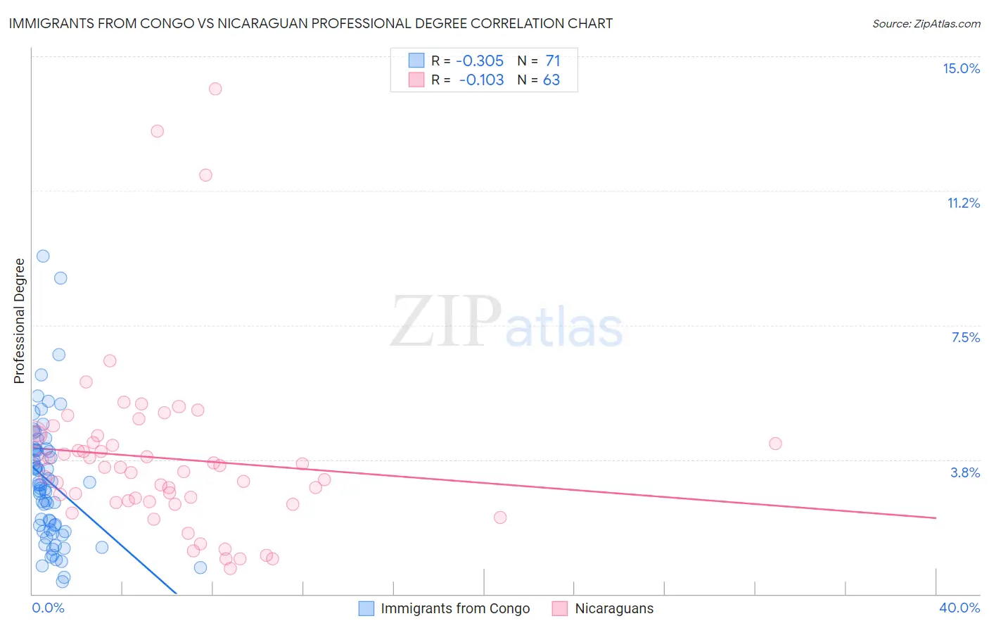 Immigrants from Congo vs Nicaraguan Professional Degree