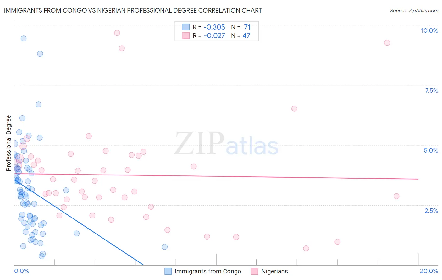 Immigrants from Congo vs Nigerian Professional Degree