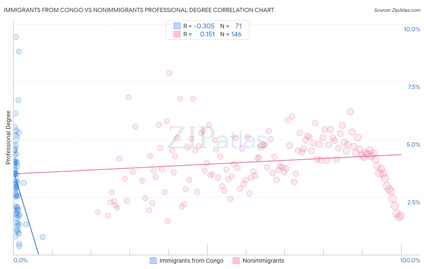 Immigrants from Congo vs Nonimmigrants Professional Degree