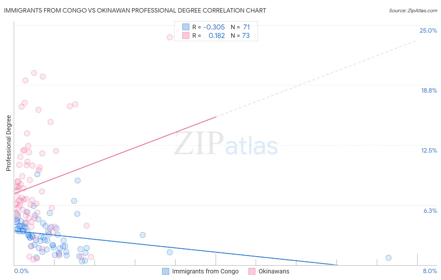Immigrants from Congo vs Okinawan Professional Degree