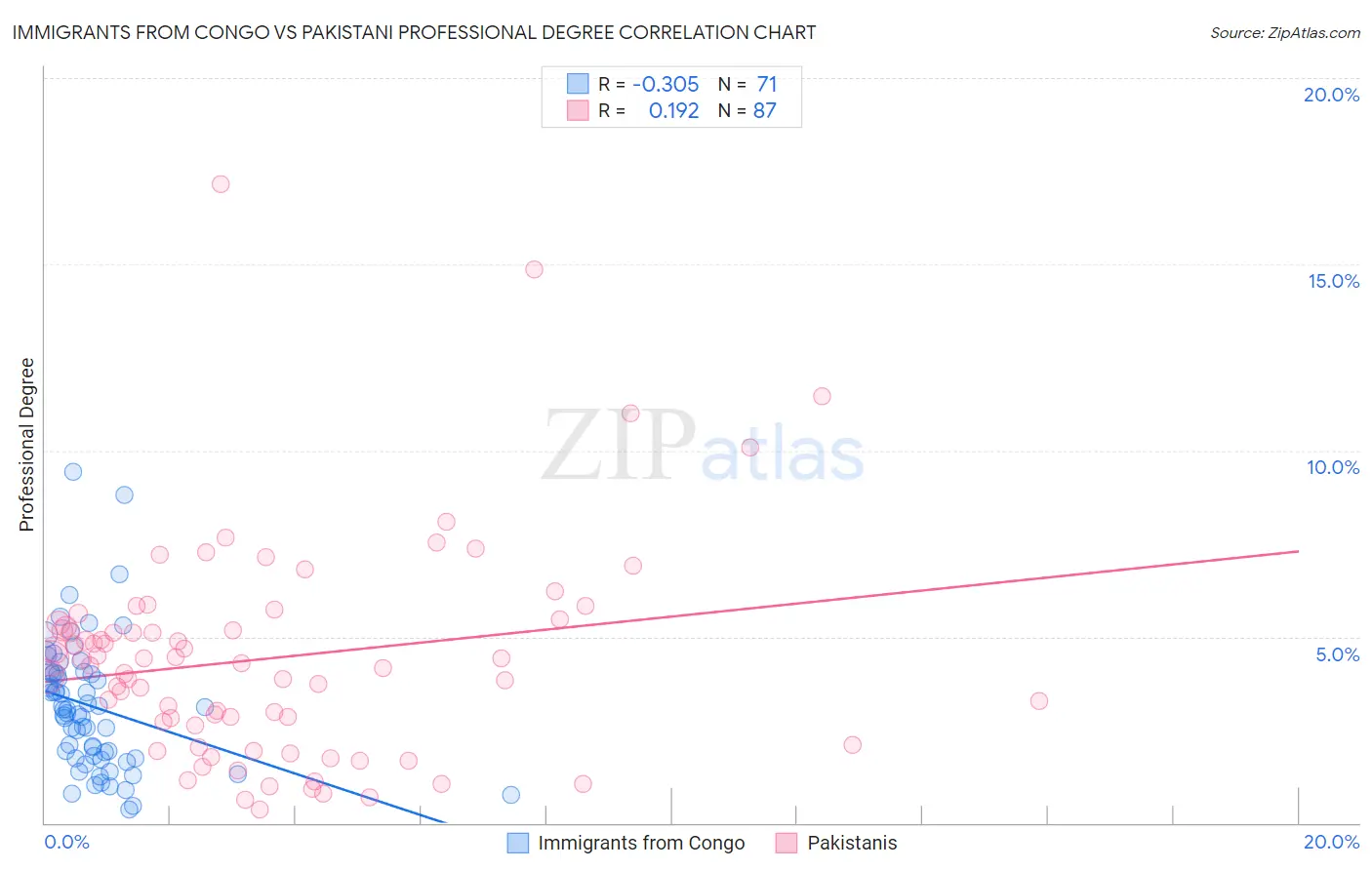 Immigrants from Congo vs Pakistani Professional Degree
