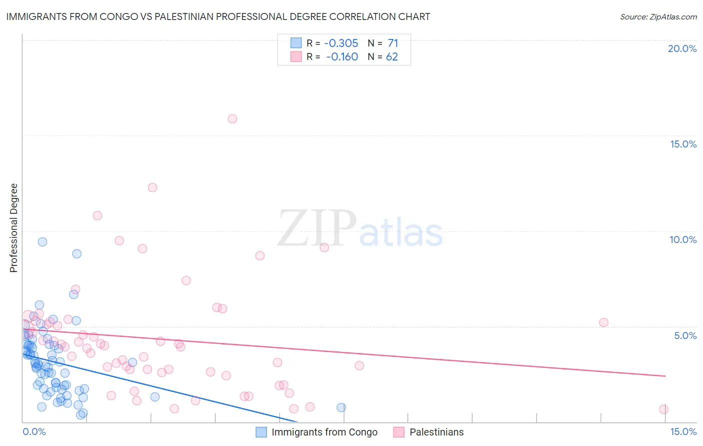 Immigrants from Congo vs Palestinian Professional Degree
