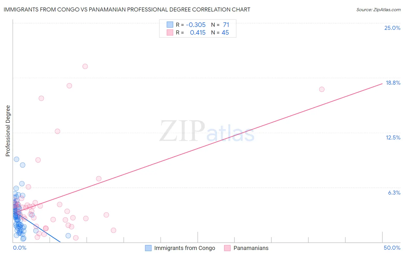 Immigrants from Congo vs Panamanian Professional Degree