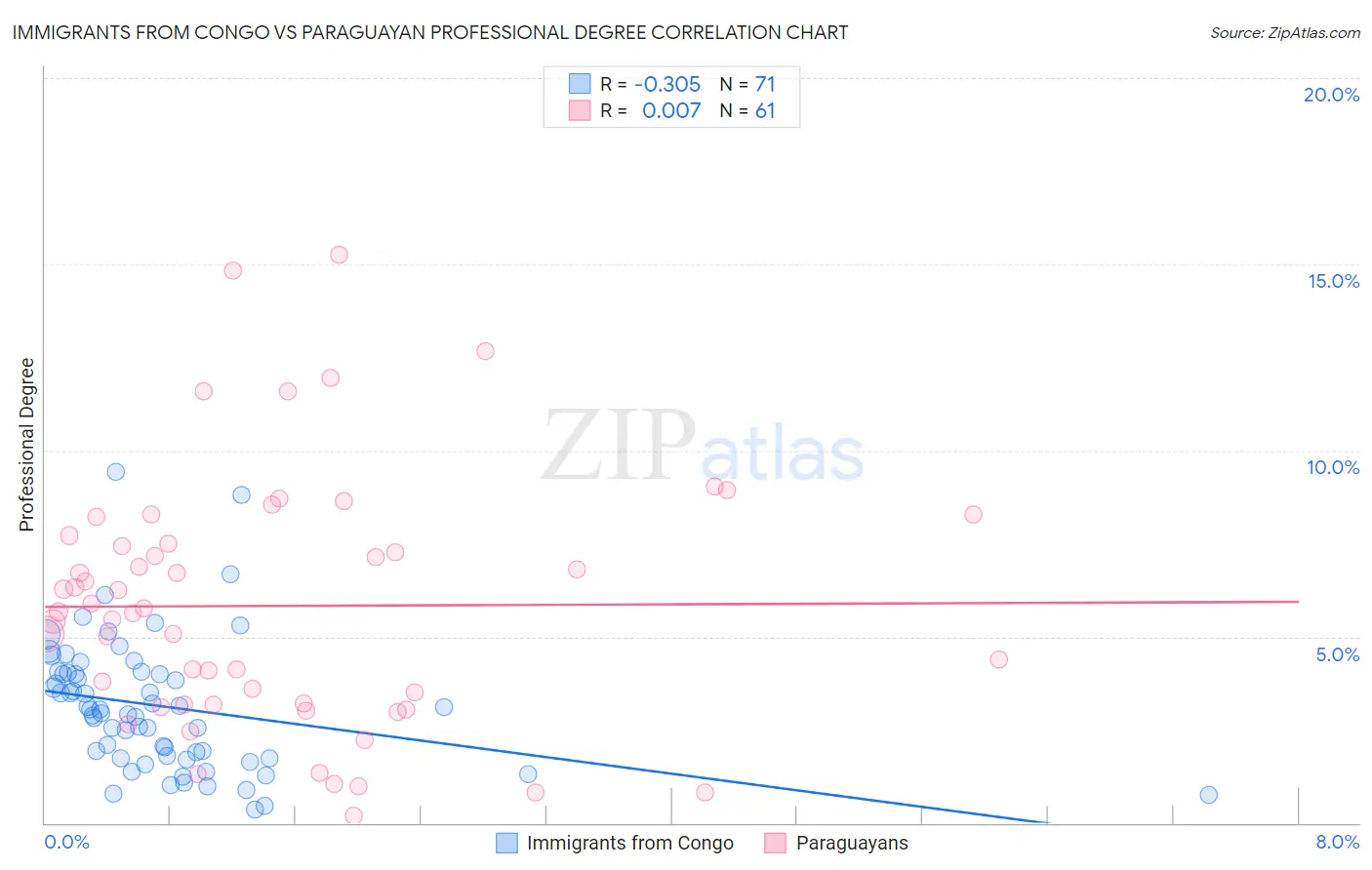 Immigrants from Congo vs Paraguayan Professional Degree