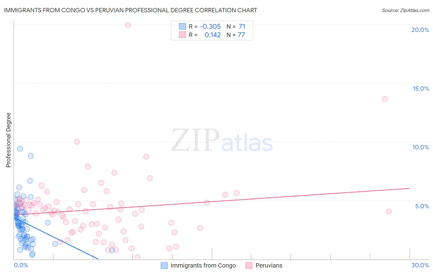 Immigrants from Congo vs Peruvian Professional Degree