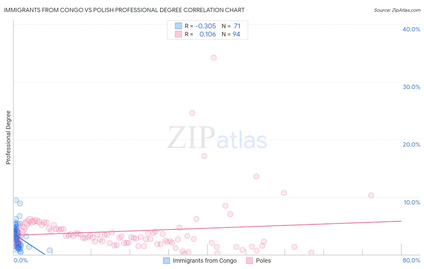 Immigrants from Congo vs Polish Professional Degree