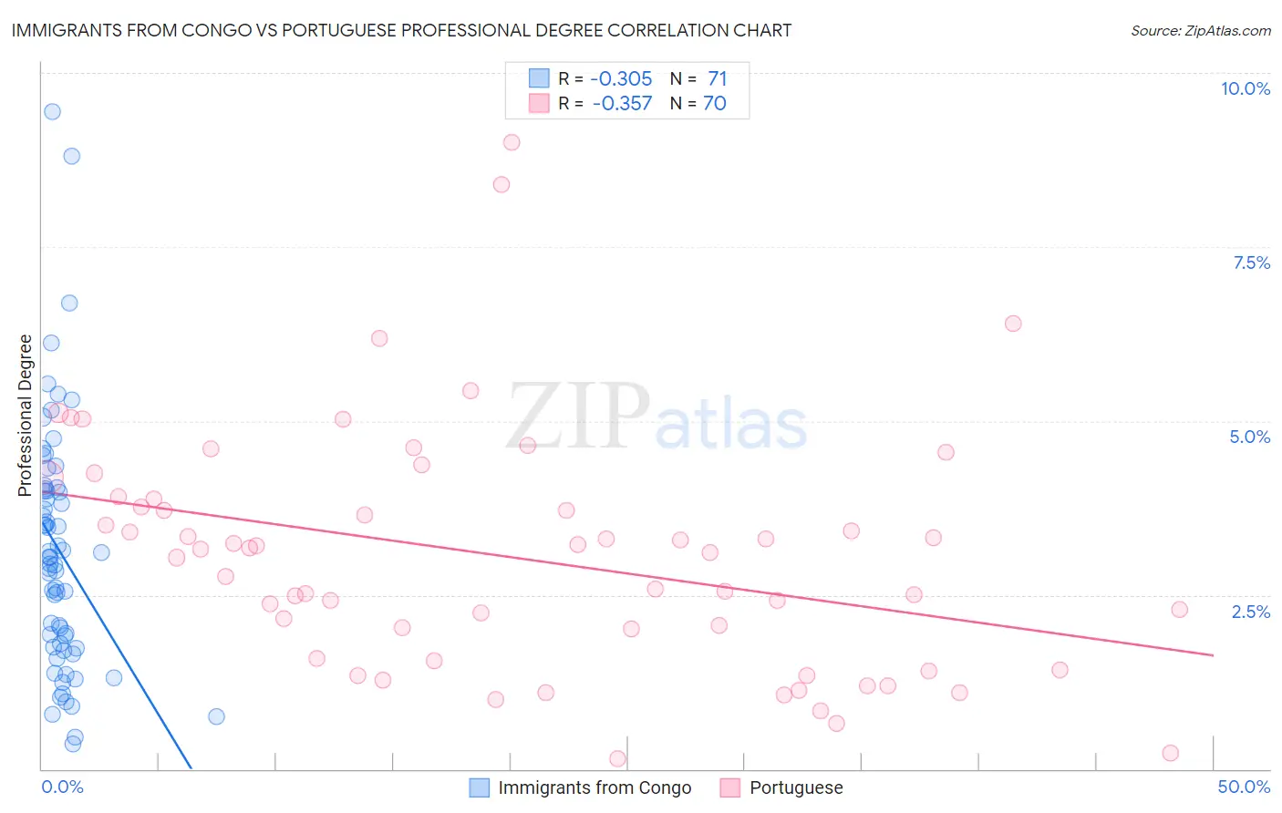 Immigrants from Congo vs Portuguese Professional Degree