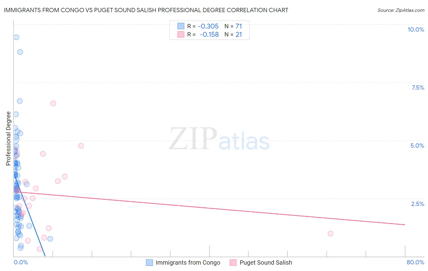 Immigrants from Congo vs Puget Sound Salish Professional Degree