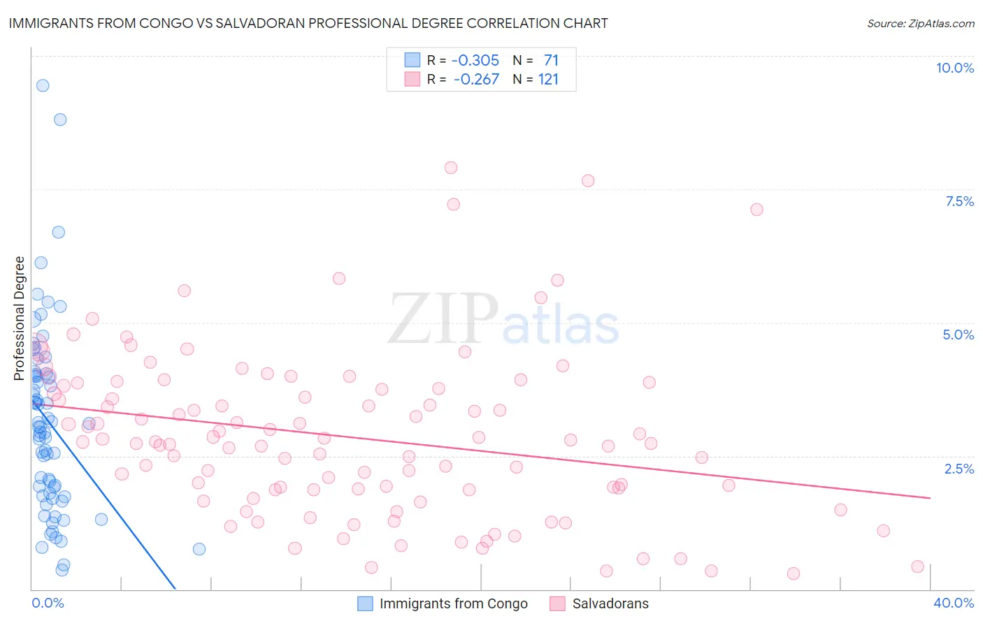 Immigrants from Congo vs Salvadoran Professional Degree