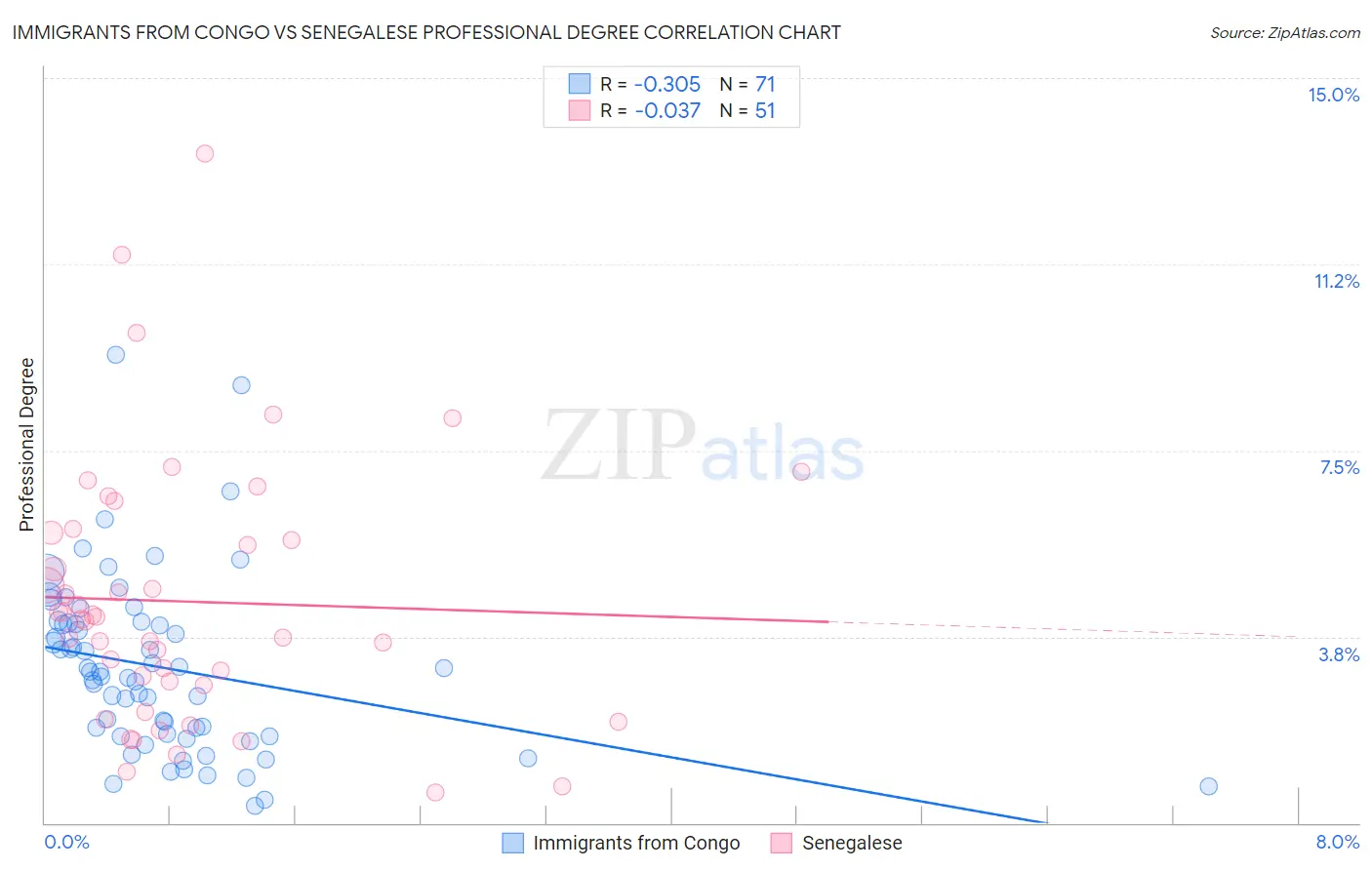 Immigrants from Congo vs Senegalese Professional Degree