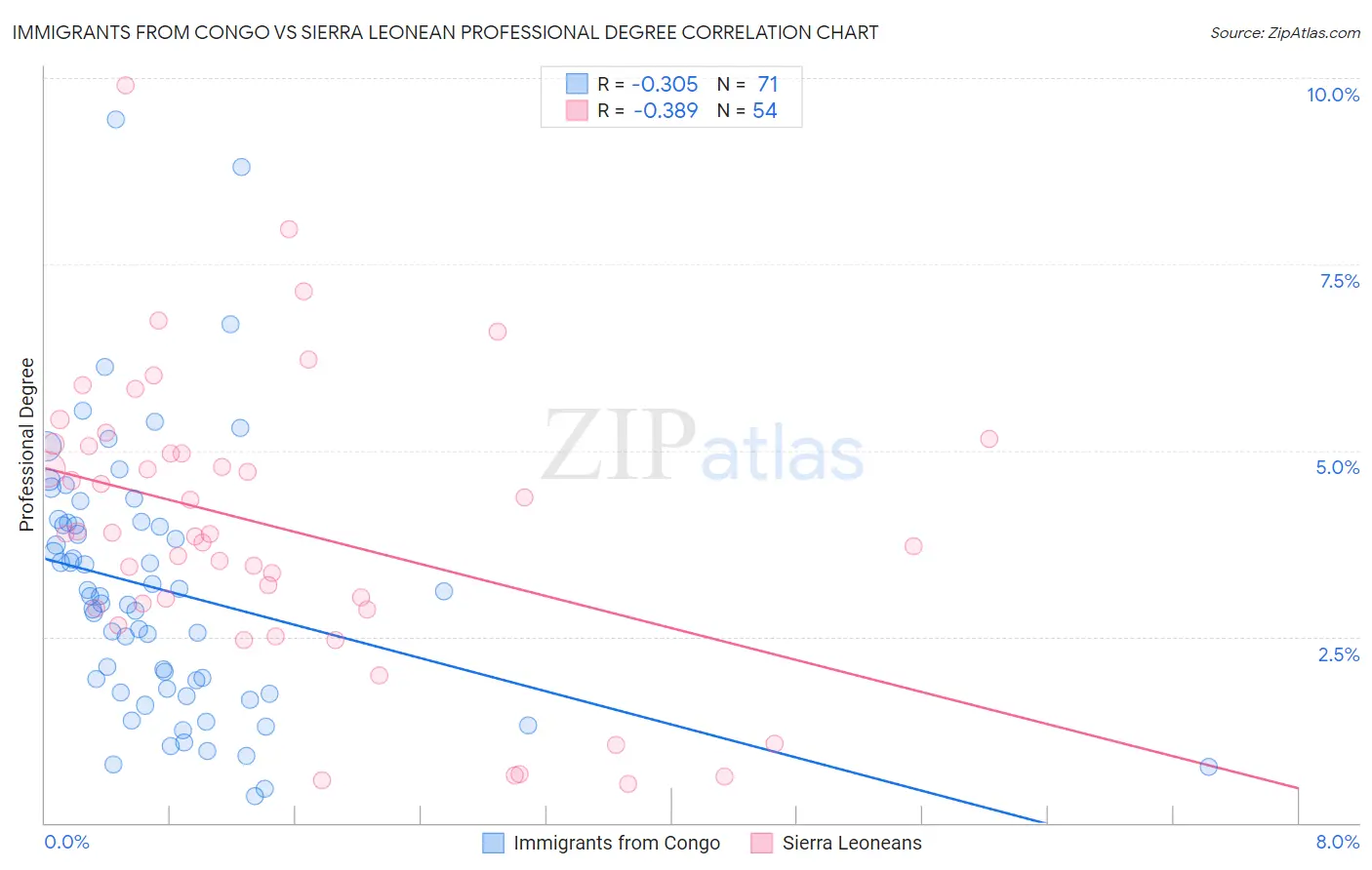 Immigrants from Congo vs Sierra Leonean Professional Degree