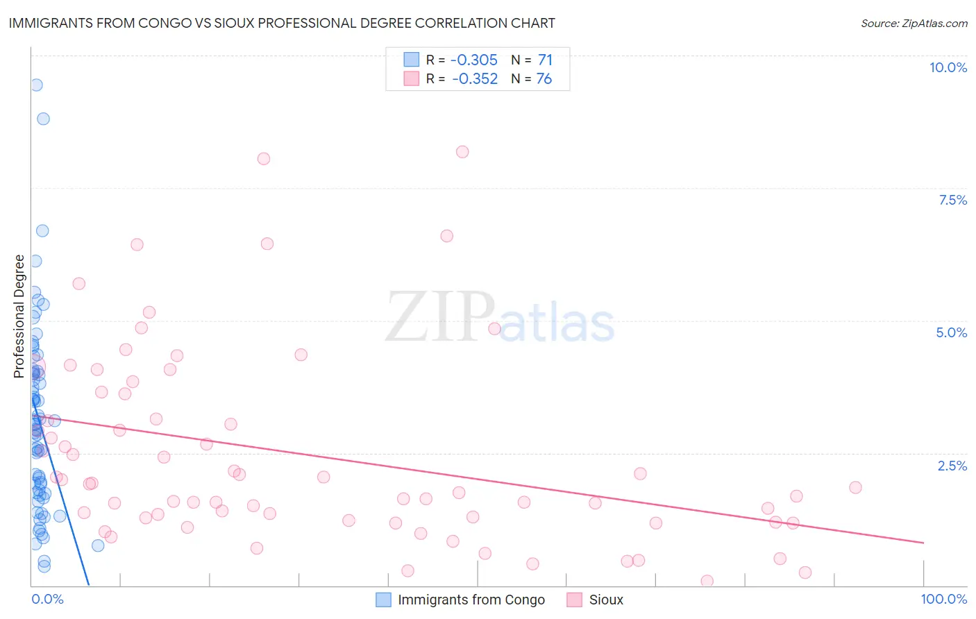 Immigrants from Congo vs Sioux Professional Degree