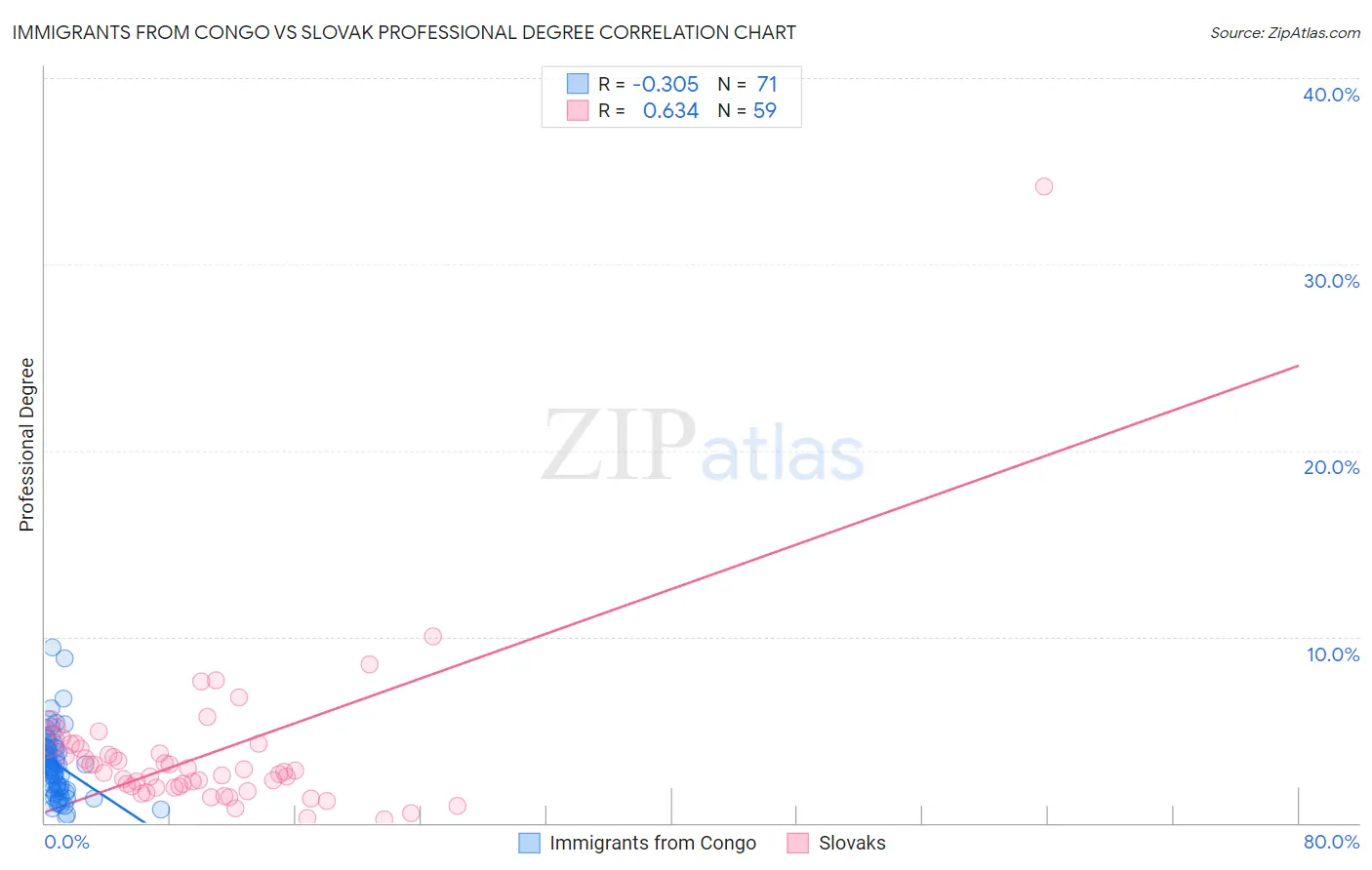 Immigrants from Congo vs Slovak Professional Degree