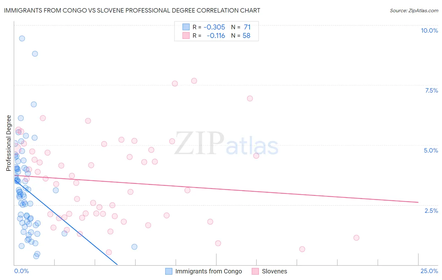 Immigrants from Congo vs Slovene Professional Degree
