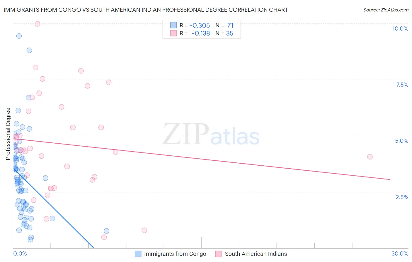 Immigrants from Congo vs South American Indian Professional Degree