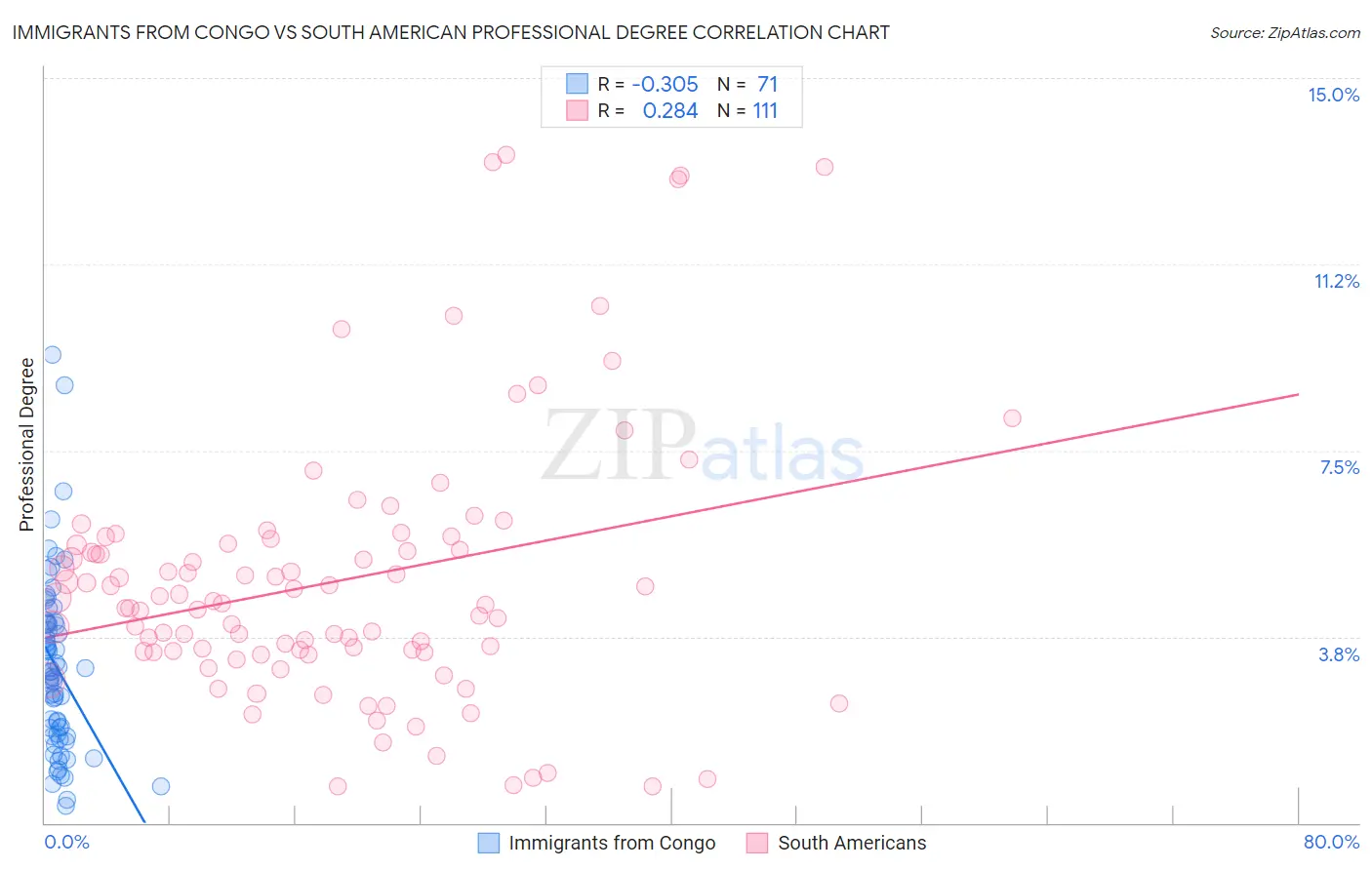 Immigrants from Congo vs South American Professional Degree