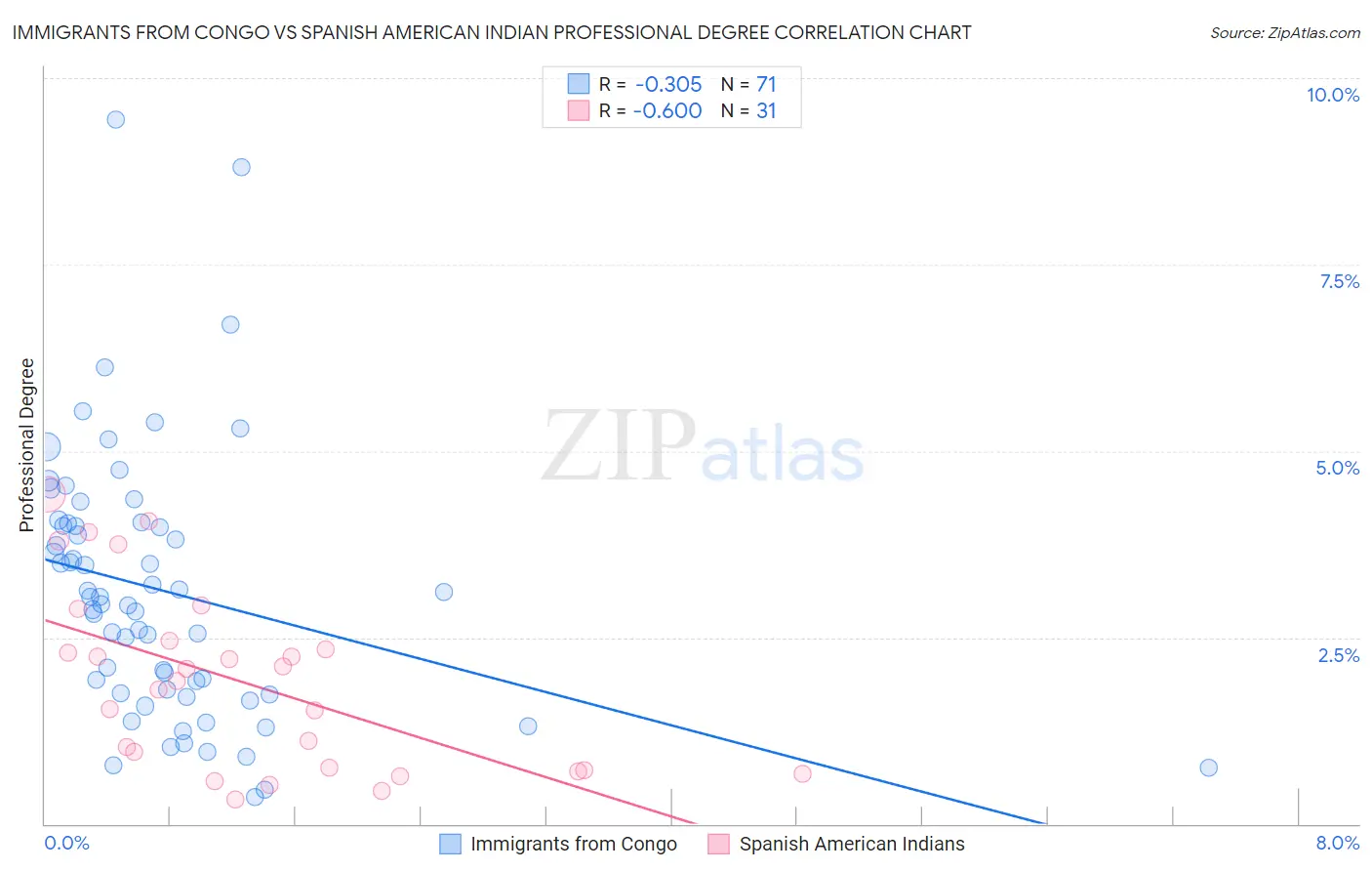 Immigrants from Congo vs Spanish American Indian Professional Degree