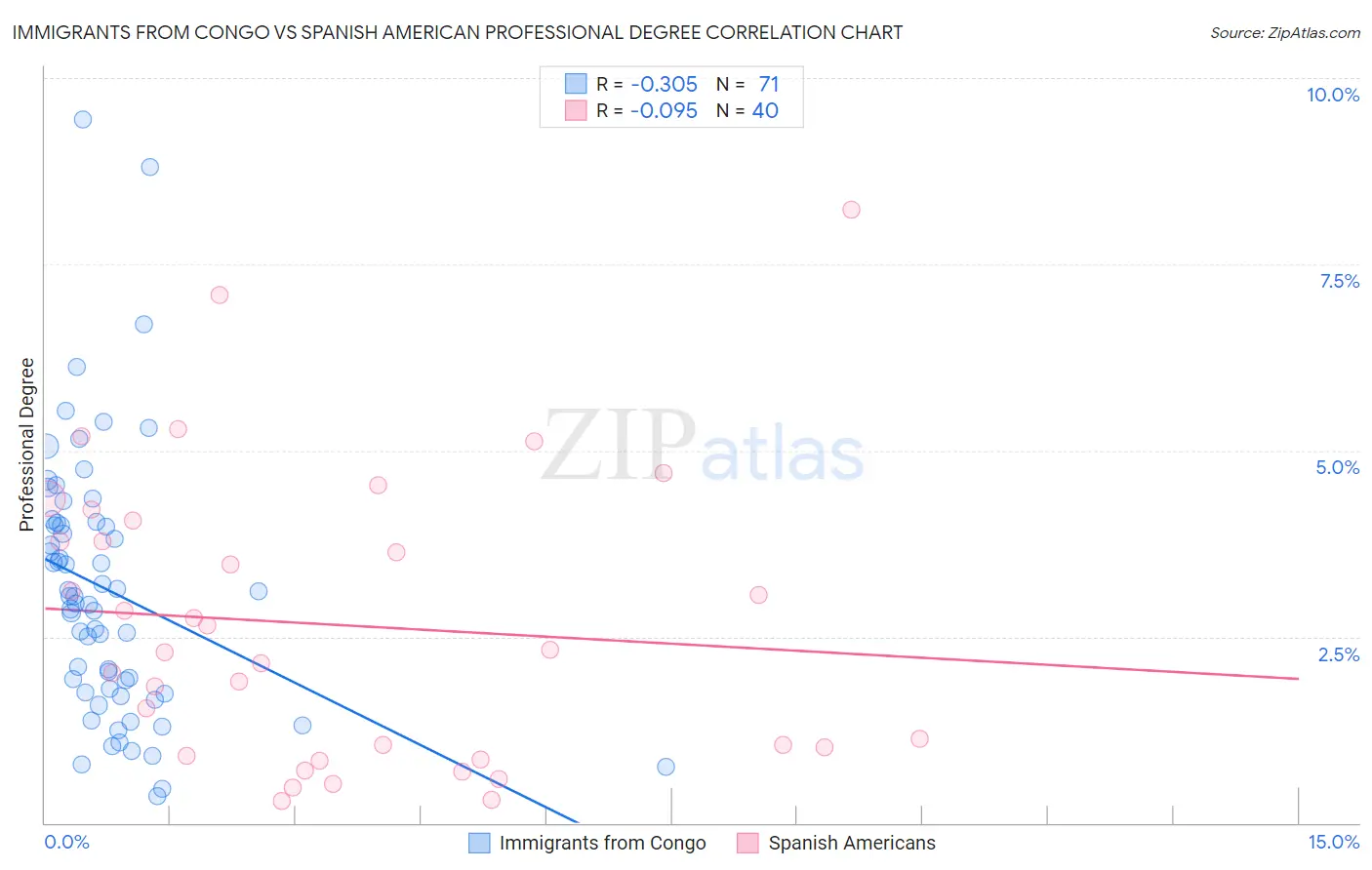 Immigrants from Congo vs Spanish American Professional Degree