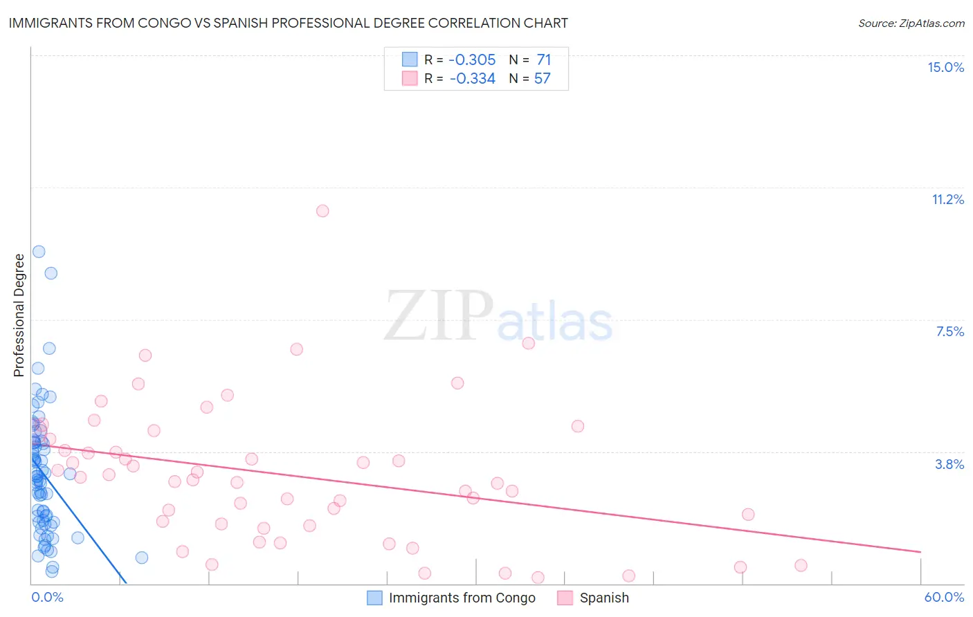 Immigrants from Congo vs Spanish Professional Degree