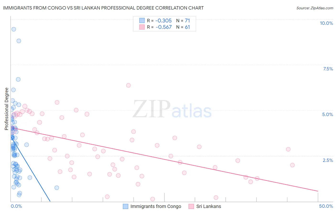 Immigrants from Congo vs Sri Lankan Professional Degree