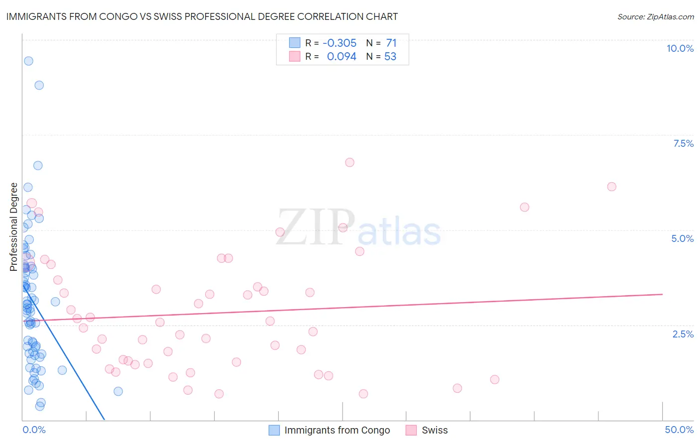 Immigrants from Congo vs Swiss Professional Degree