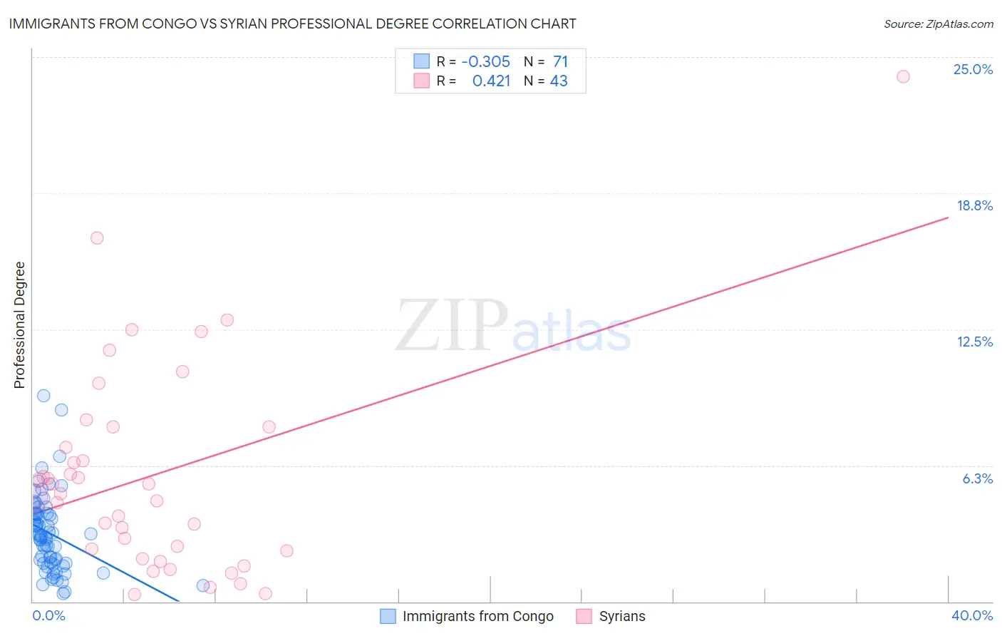 Immigrants from Congo vs Syrian Professional Degree