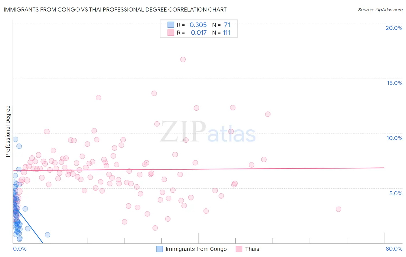 Immigrants from Congo vs Thai Professional Degree