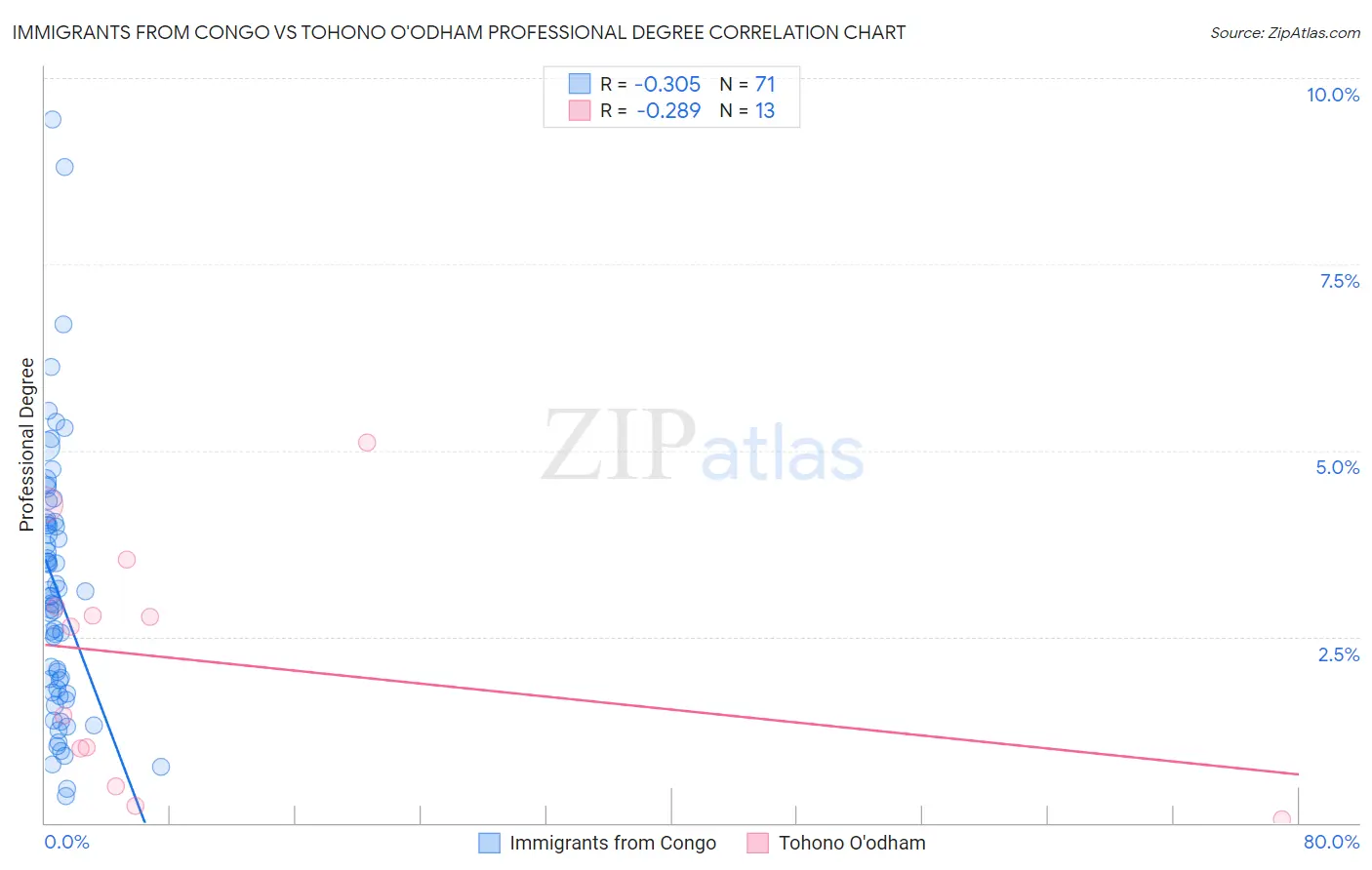 Immigrants from Congo vs Tohono O'odham Professional Degree