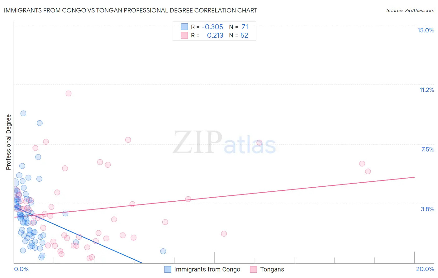 Immigrants from Congo vs Tongan Professional Degree