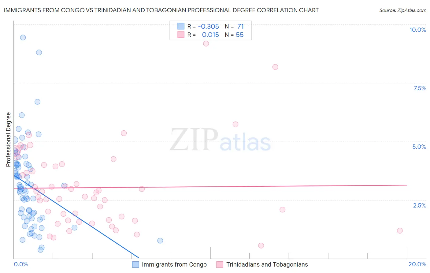 Immigrants from Congo vs Trinidadian and Tobagonian Professional Degree
