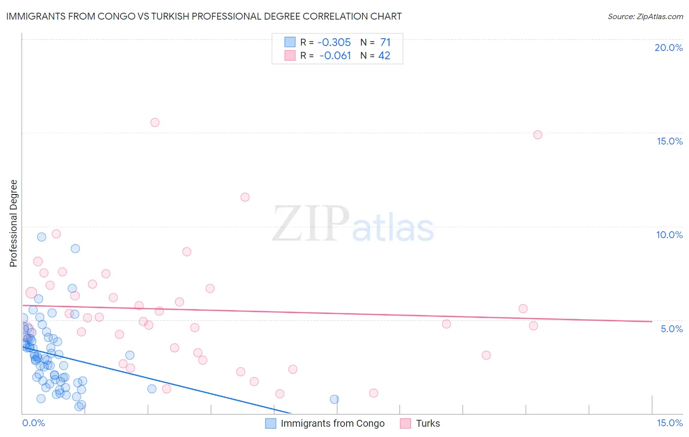 Immigrants from Congo vs Turkish Professional Degree