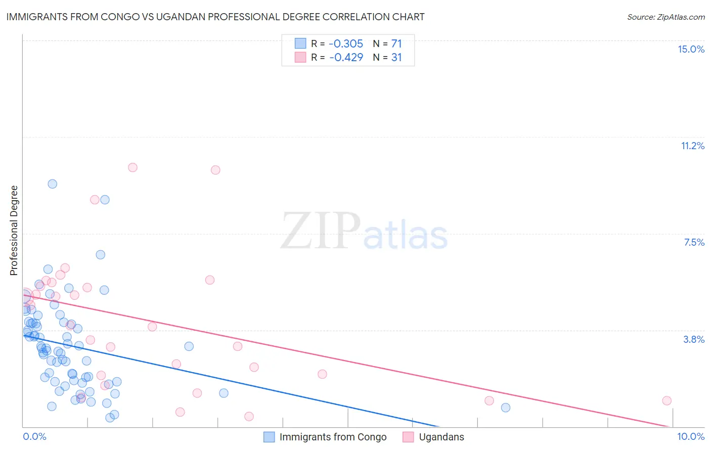 Immigrants from Congo vs Ugandan Professional Degree
