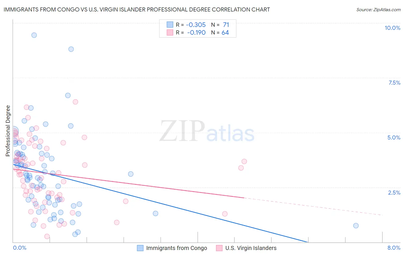 Immigrants from Congo vs U.S. Virgin Islander Professional Degree