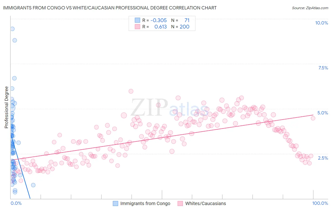 Immigrants from Congo vs White/Caucasian Professional Degree