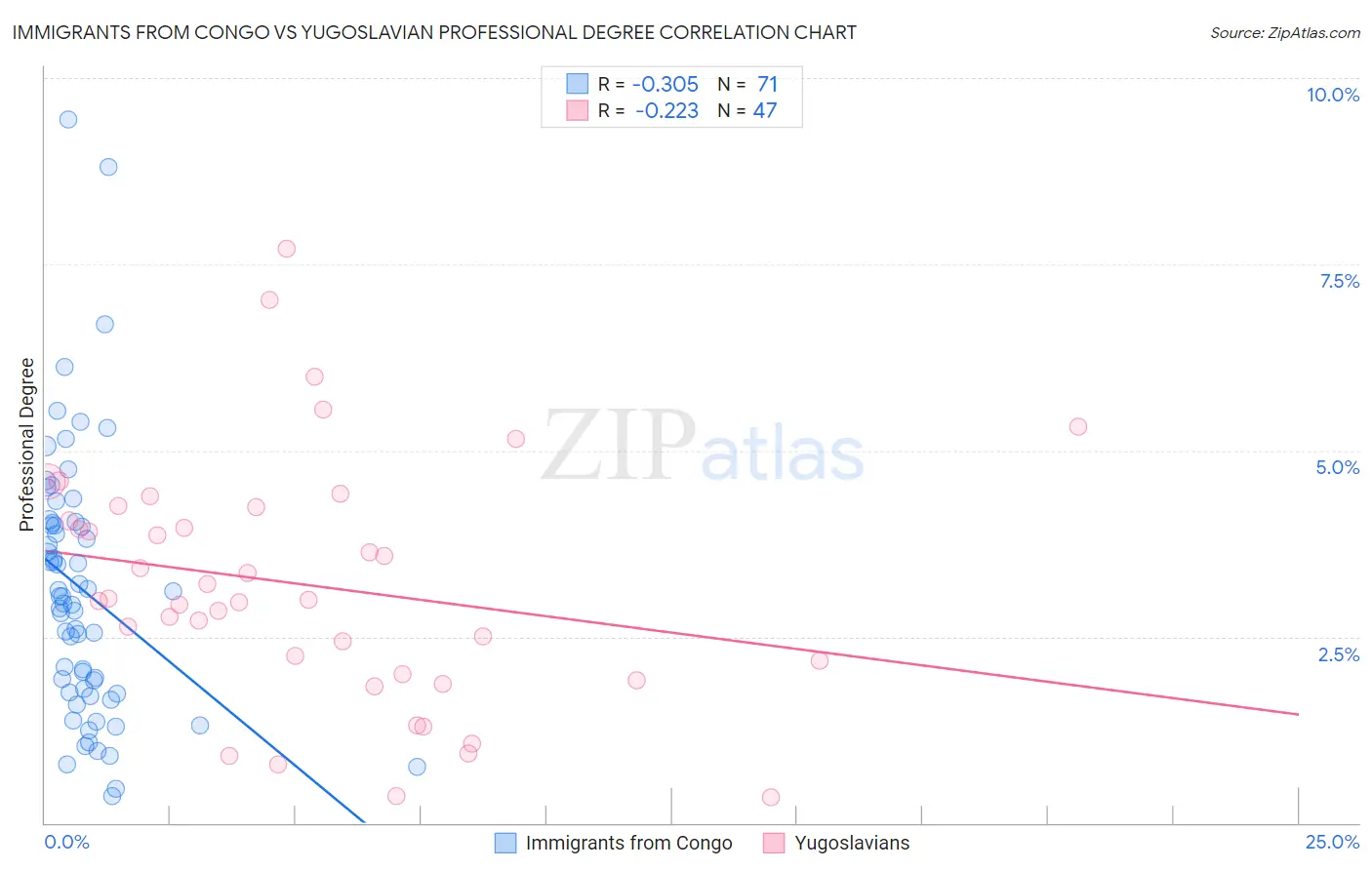 Immigrants from Congo vs Yugoslavian Professional Degree